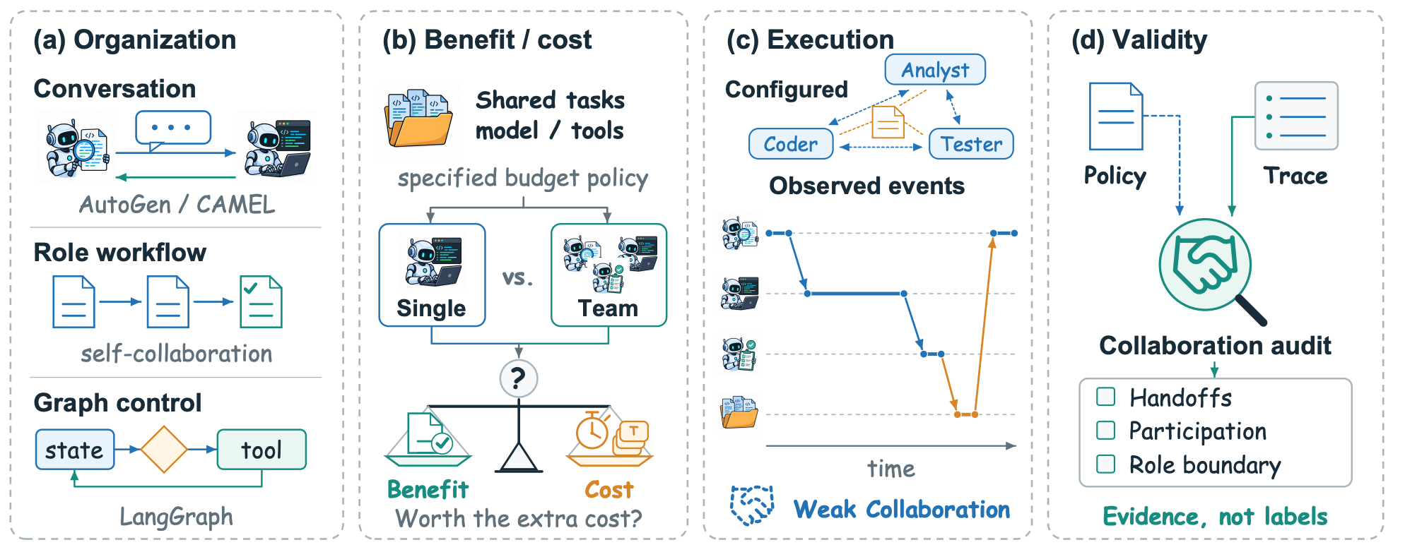 OpenCollab: A Multi-Agent Coding Framework with Programmable Collaboration and Controllable Runtime