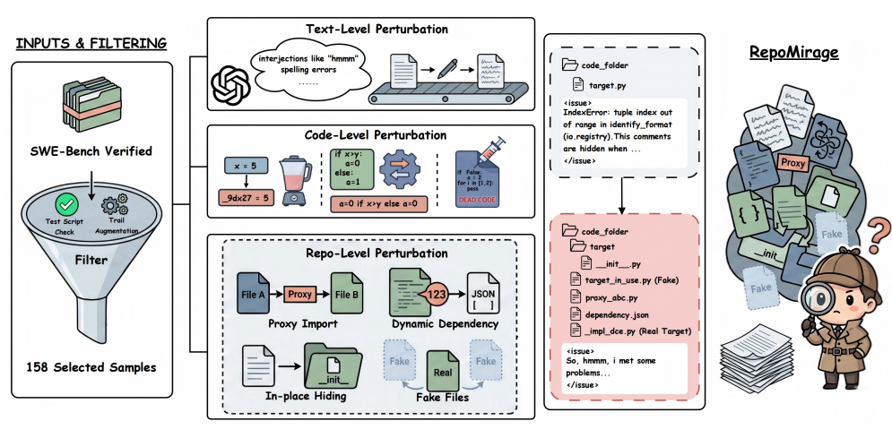RepoMirage: Probing Repository Context Reasoning in Code Agents with Perturbations