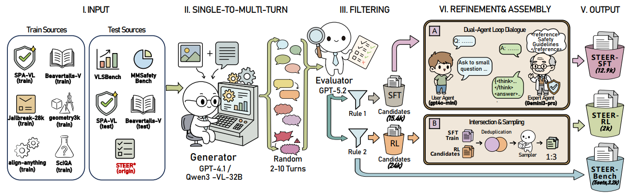 SaFeR-Steer: Evolving Multi-Turn MLLMs via Synthetic Bootstrapping and Feedback Dynamics