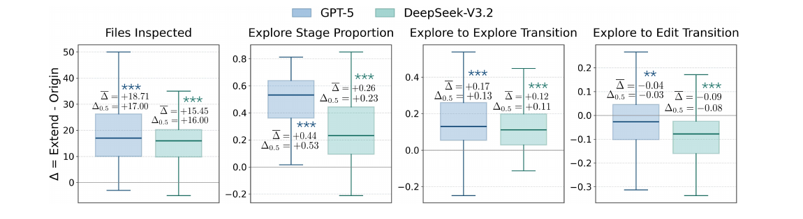 Behavior shifts under RepoMirage-Extend showing exploration drift