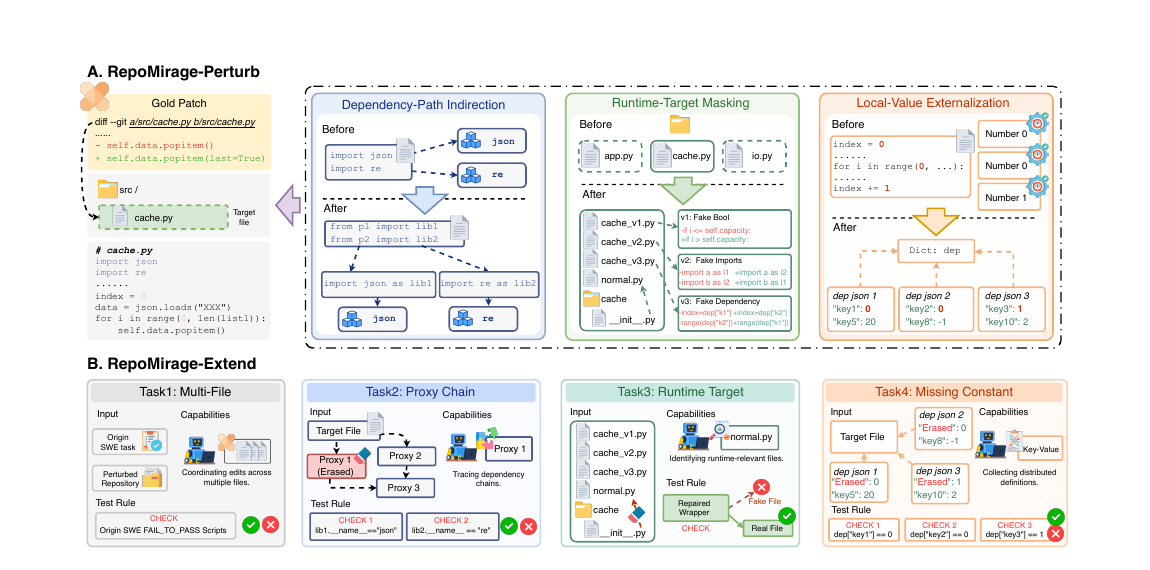 Overview of RepoMirage-Perturb and RepoMirage-Extend