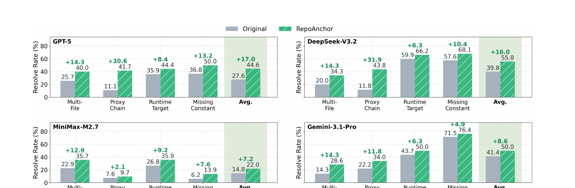 Performance gains from RepoAnchor on four representative models
